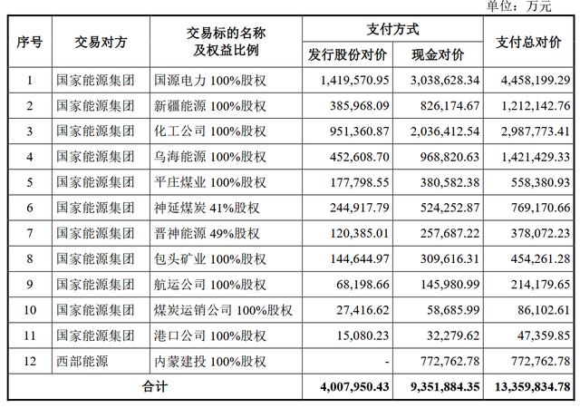 收購12家企業股權，中國神華實施千億資產重組 - 
