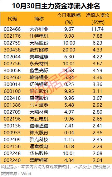 主力資金 | 11股獲主力資金逆市凈流入超3億元