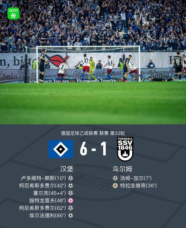重返德甲！漢堡6-1大勝烏爾姆，柯尼希斯多費爾雙響 - 天天要聞