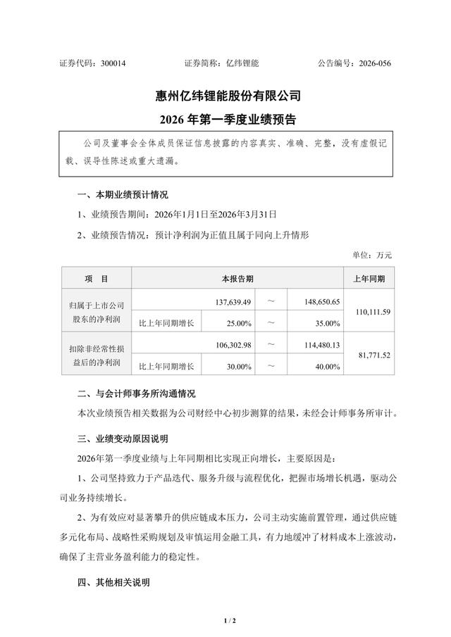 億緯鋰能：擬擴產230GWh，Q1歸母凈利潤預增25%-35% - 