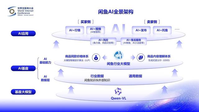 世界互聯網大會，閑魚用AI重塑閑置交易全鏈路 - 
