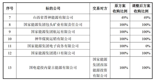 收購12家企業股權，中國神華實施千億資產重組 - 