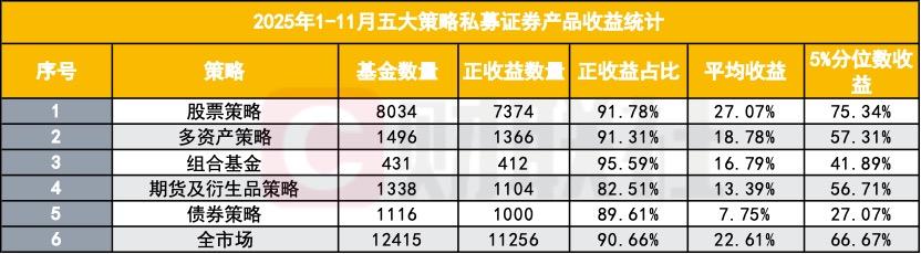 私募賺錢效應延續，超九成產品實現正收益，量化近乎全面打正