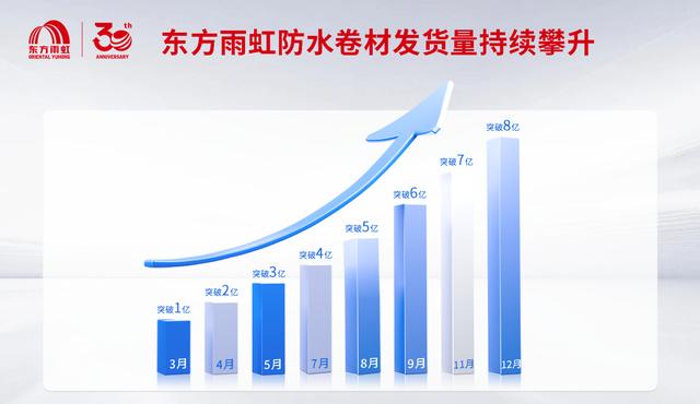 隱蔽工程里的頂流：東方雨虹防水卷材年發貨量指數級增長 - 