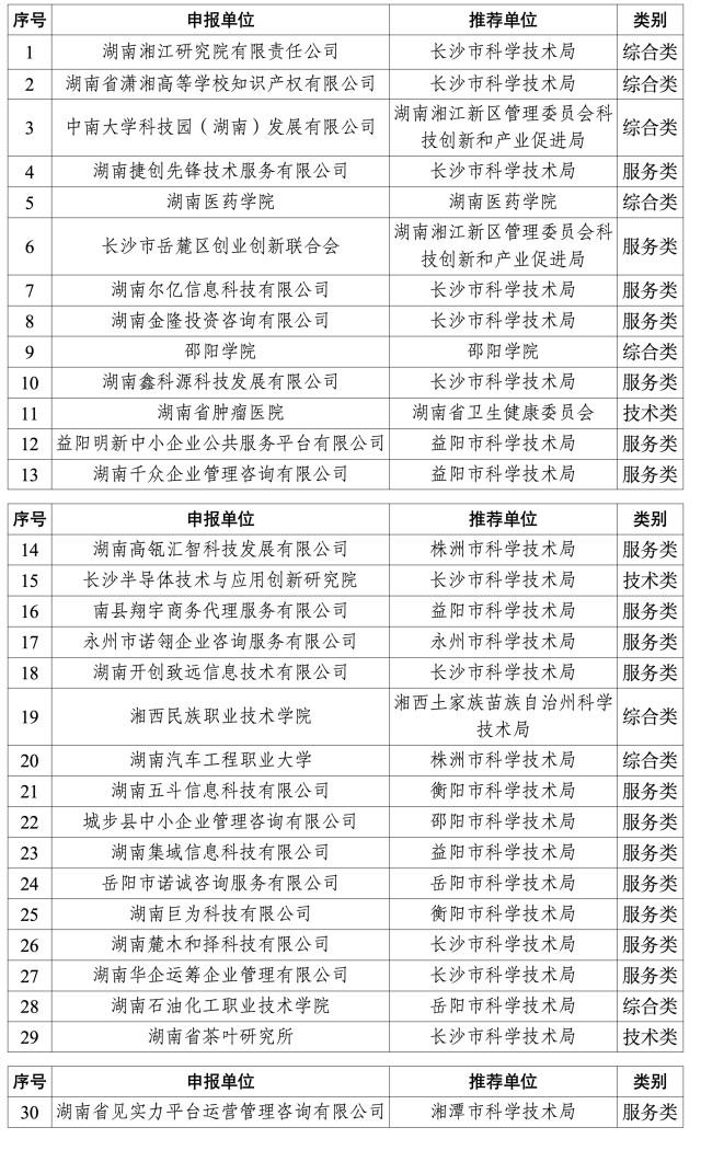 30家！湖南認定2025年度省技術轉移機構