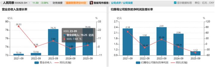 人民同泰股價暴漲暴跌背後：股東減持，批發零售業務雙雙承壓 - 