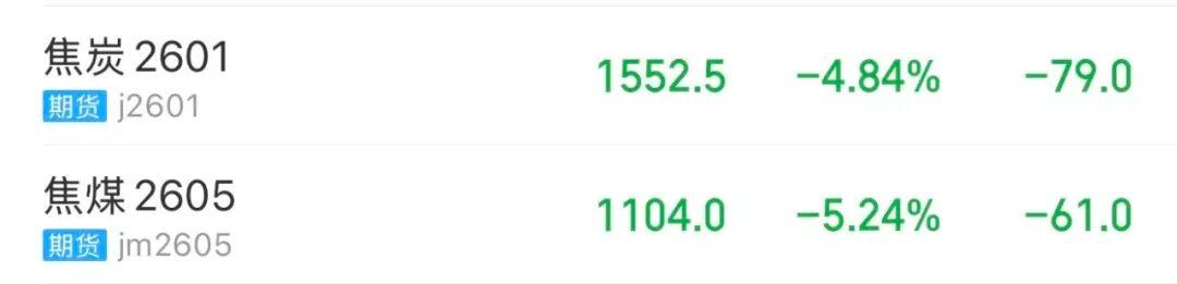 深夜 大跌！煤焦市場多空博弈加劇