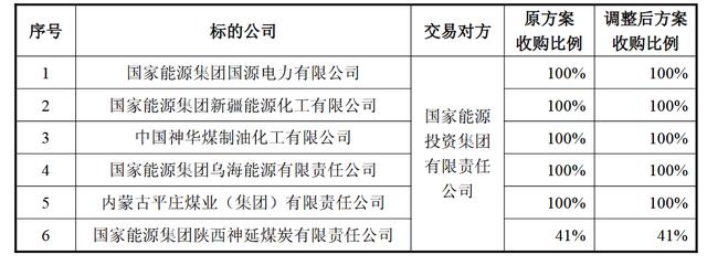 收購12家企業股權，中國神華實施千億資產重組