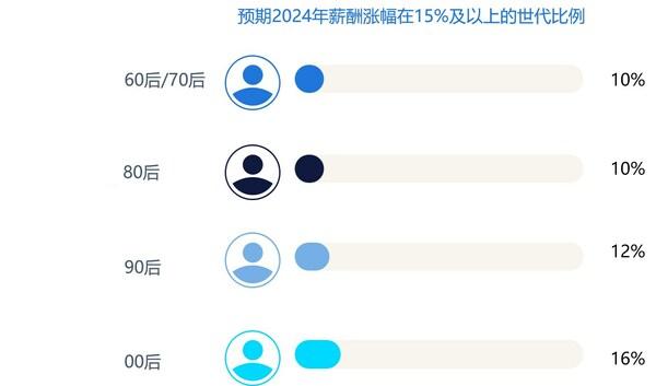 任仕达大中华发布《2024年市场展望与薪酬报告》