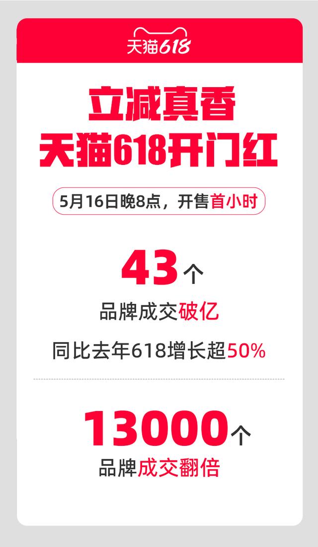 天貓618開門紅：首小時43個品牌成交破億 13000個品牌成交翻倍 - 天天要聞