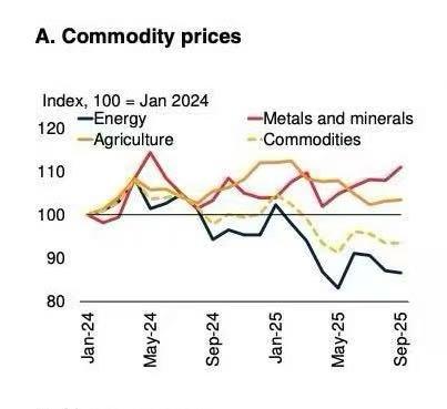 世行：原油供應過剩加劇，預計金價今年將上漲42%