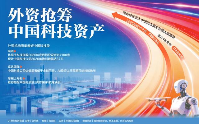 外資“唱多”中國資產 硬科技成為新坐標