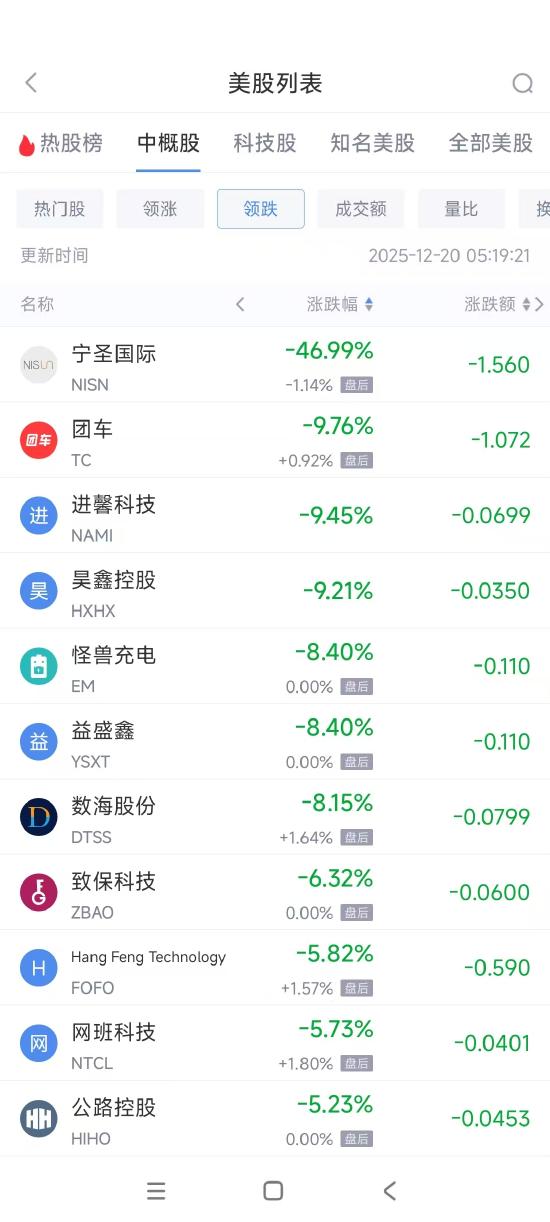 12月20日熱門中概股多數上漲 小鵬汽車漲6.80%，滿幫跌1.99% - 