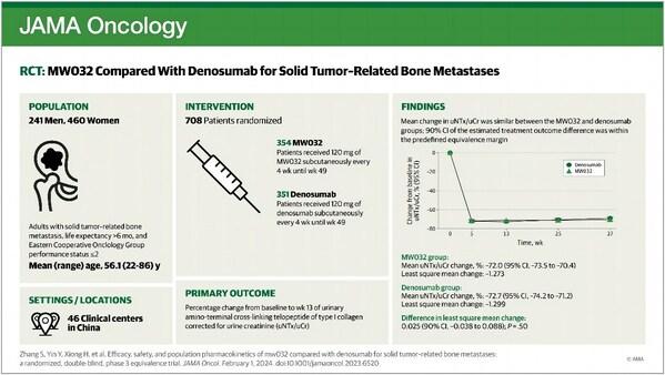 迈威生物在 JAMA Oncology 发表地舒单抗生物类似药 (MW032) III 期临床研究成果