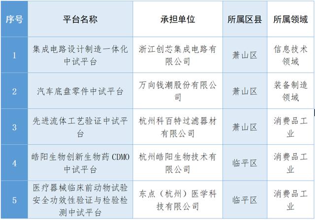 5家入選，全省第一！首批工信部重點培育中試平台初步名單公示 - 天天要聞