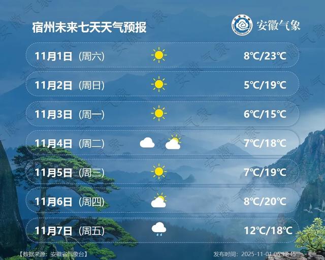 最低5℃！小雨中雨！冷空氣抵達安徽！ - 