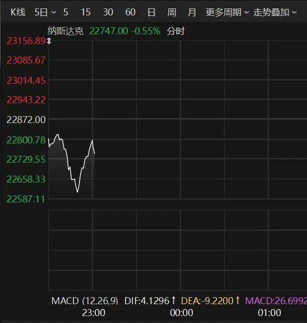 深夜跳水！美股，突發！