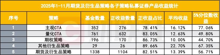 私募賺錢效應延續，超九成產品實現正收益，量化近乎全面打正 - 