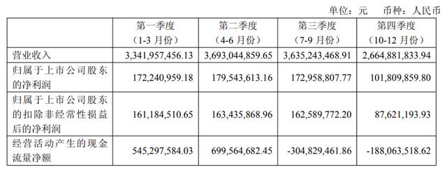負債率創歷史新高！“化工物流”密爾克衛：2025年收入133億，凈利6.3億；董事長和總經理年薪180萬，董秘130萬 - 