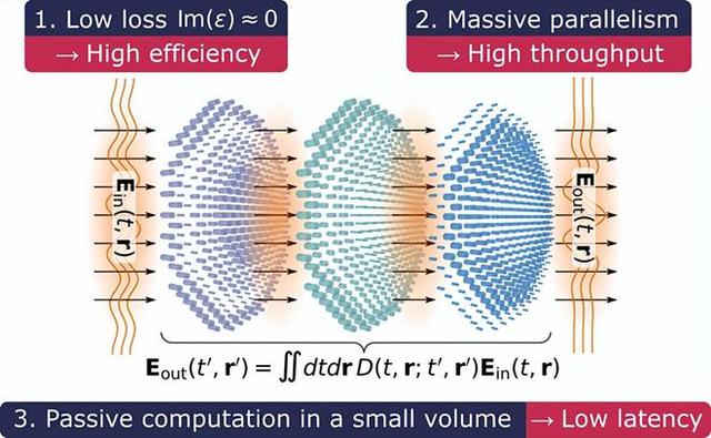 科學家給光計算瘦身：光計算機縮小90%，手機將擁有光速思考能力 - 