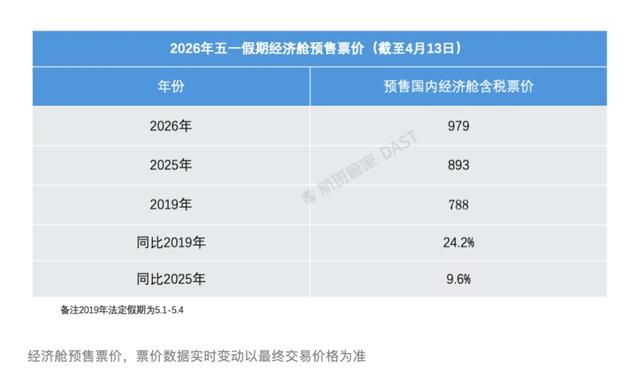 五一假期國際航班遭大規模取消？專家：燃油成本大漲為主因，國際低成本航司壓力更大