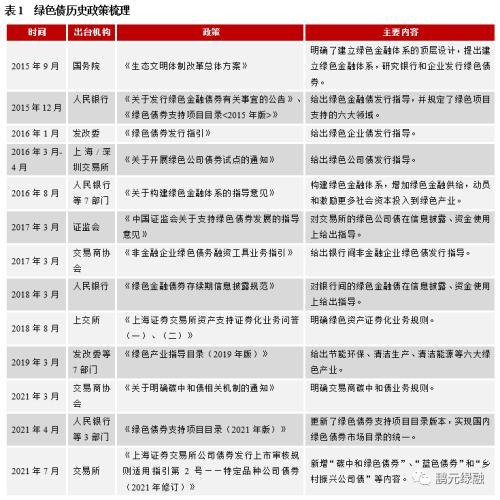 中国绿色债券市场现状「地方债的现况」