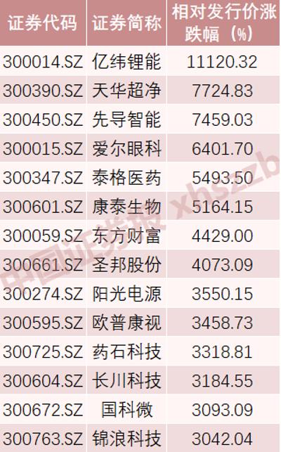 创业板上市公司数量达1000家（总市值突破13万亿）