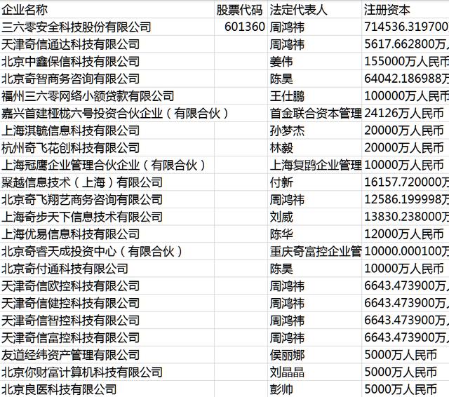 “红衣教主”周鸿祎的投资版图