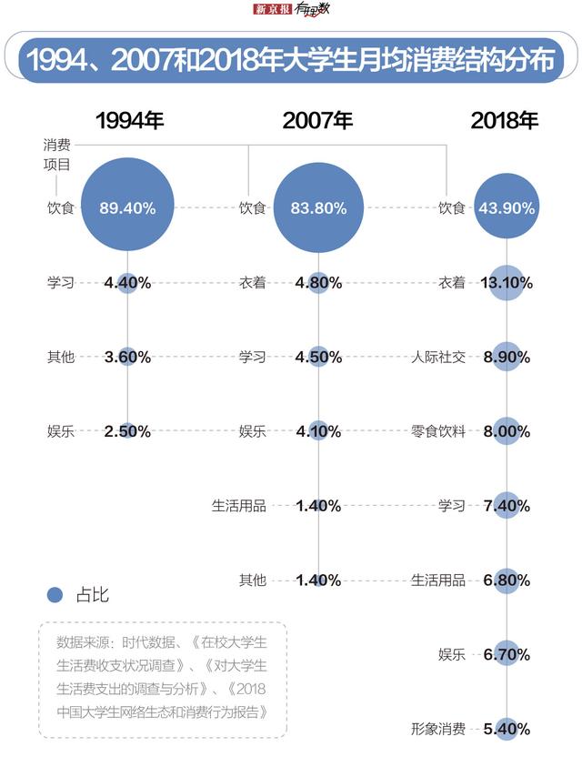 大学生平均生活费近2000元，为啥还不够花？