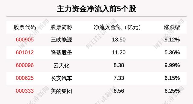主力资金净流入最多的是这5只个股