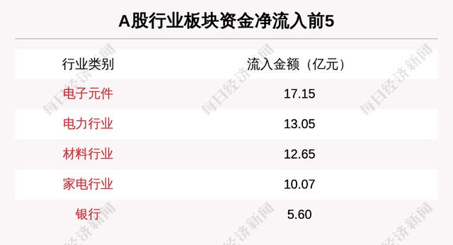 主力资金净流入最多的是这5只个股