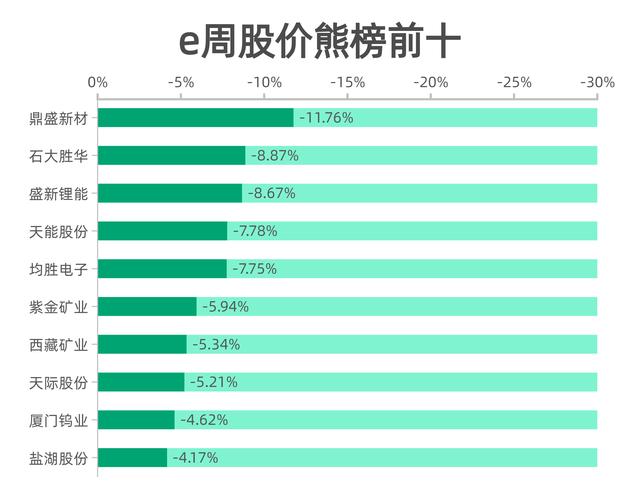 新能源e周报丨2030年前碳达峰行动方案发布，79家锂电池公司披露三季度业绩，券商最新研判来了
