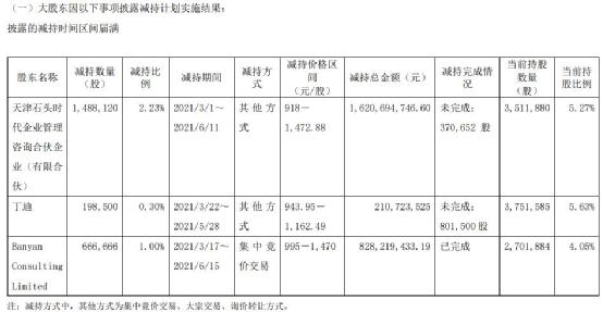 肖战代言的石头科技：股东减持不断 第三季净利下滑