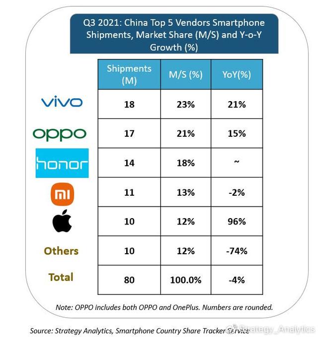 三季度国内手机市场出货报告出炉：vivo、OPPO、荣耀前三