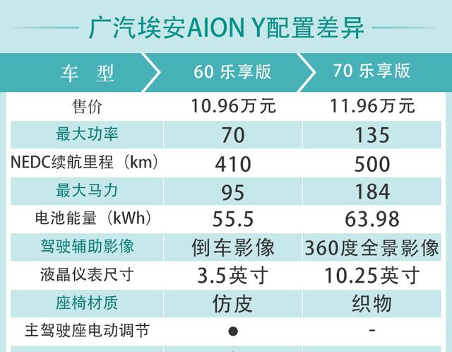 广汽埃安AION Y购车手册 70科技版最值得推荐