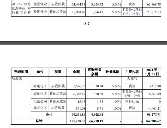 调查｜千亿市值盐湖股份连收监管函背后：关联方资金占用为何信披矛盾 被罚后钾肥售价降了吗
