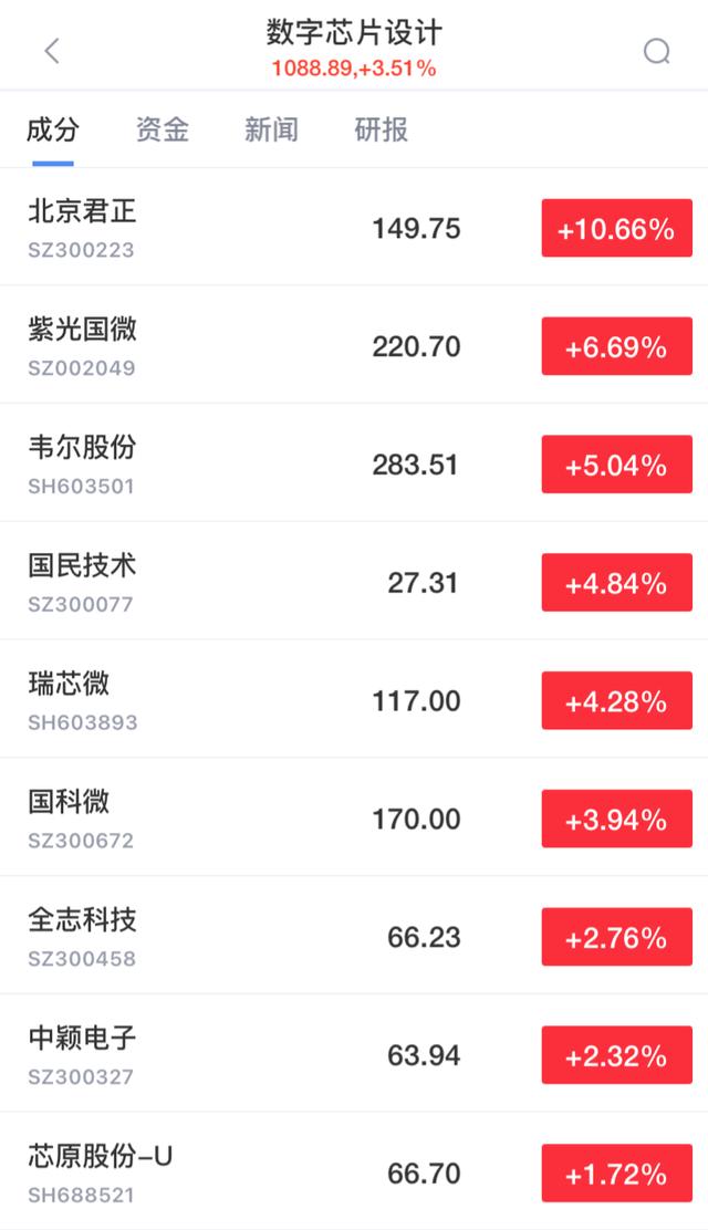 A股走势分化：芯片、锂电、军工大涨，能源化工领跌周期