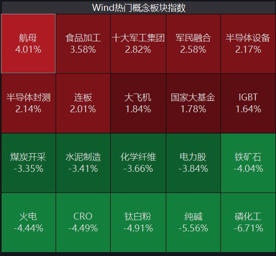 涨价风波扩散！军工连日异动后释放大涨，成交量渐恢复至节前水平