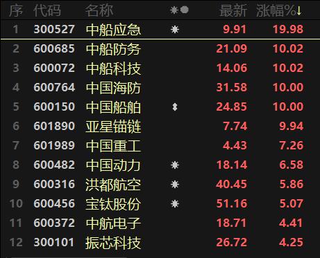 涨价风波扩散！军工连日异动后释放大涨，成交量渐恢复至节前水平
