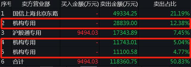 A股突然跳水！周期股全线大跌，5000亿"免税茅"又跌8%！商务部发文刷屏，经济日报：不要误读！军工、食品都爆发了