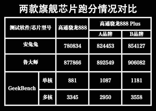 骁龙888与888 Plus游戏体验，“Plus”在哪了？