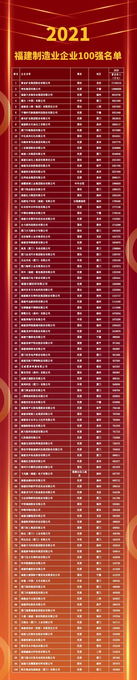 2021福建企业100强榜单揭晓
