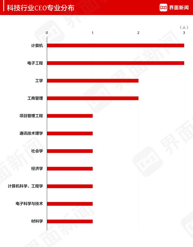 界面新闻发布2021年度科技行业CEO榜单：腾讯控股马化腾位居榜首、华为任正非第二、美团王兴第三