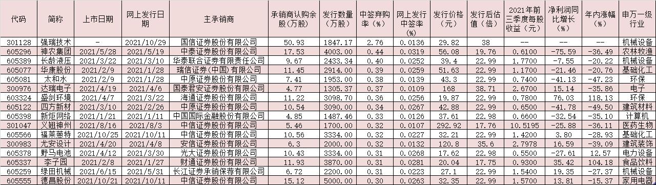 放弃中签新股「新股发行弃购对股票影响」