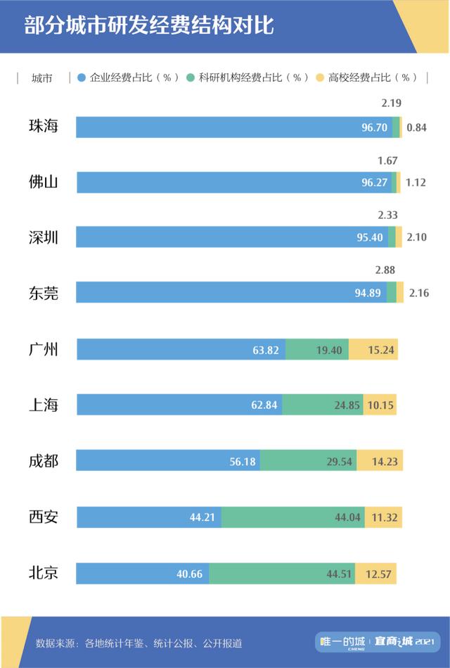 搞科技能行，但这些城市严重“偏科”