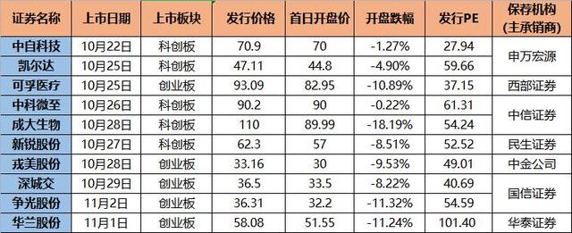 两周内10只新股破发，破发背后保荐收入却大增，背后保荐机构都有谁？