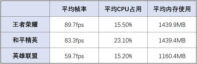 一加9性能续航体验：4小时重测电量剩余多少？