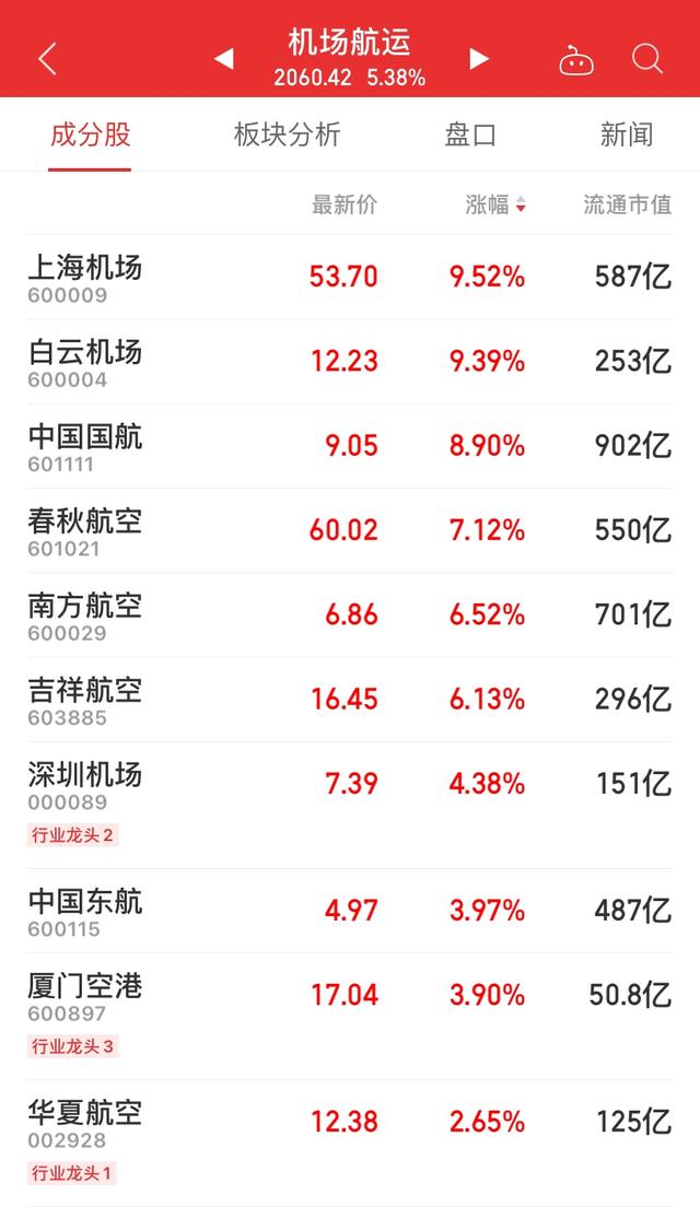 A股走势分化：芯片、疫苗板块重挫，餐旅、环保、锂电领涨，电竞掀上涨潮
