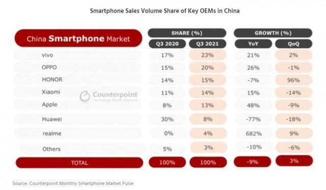 苏宁易购发布10月手机消费报告 荣耀、realme表现抢眼