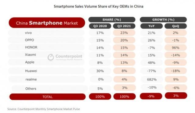 苏宁易购发布10月手机消费报告 荣耀、realme表现抢眼